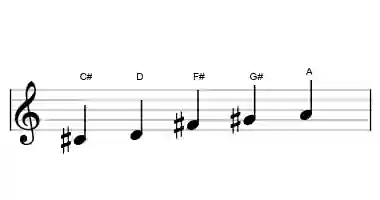 Sheet music of the C# kumoijoshi scale in three octaves